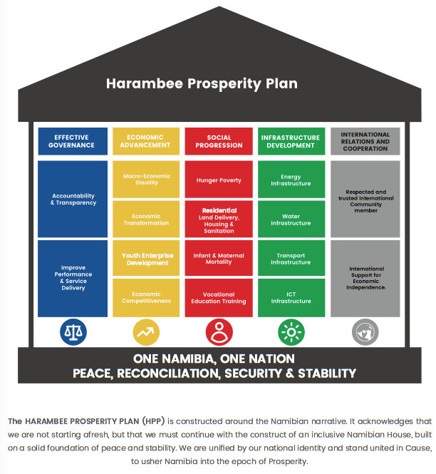 Harambee Prosperity Plan Diagram